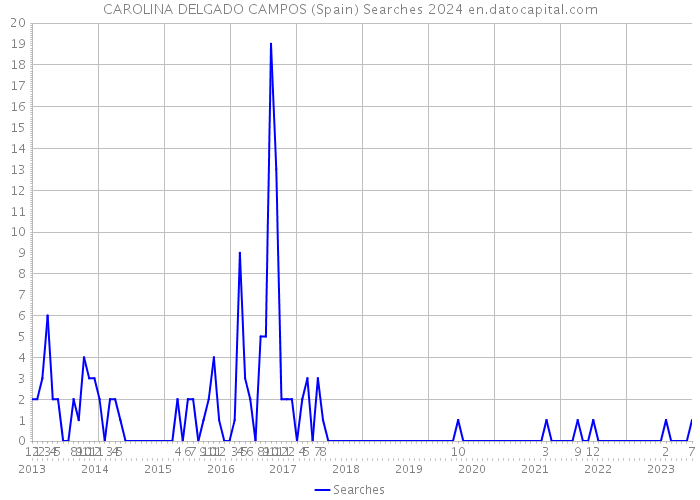 CAROLINA DELGADO CAMPOS (Spain) Searches 2024 