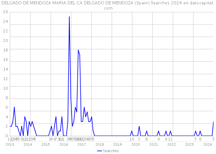 DELGADO DE MENDOZA MARIA DEL CA DELGADO DE MENDOZA (Spain) Searches 2024 