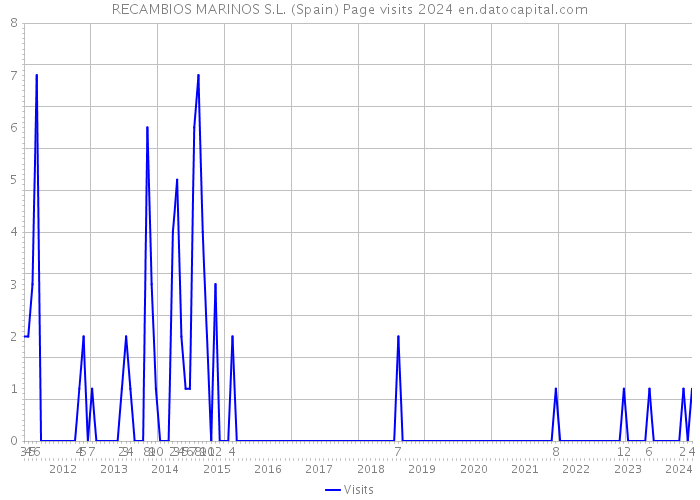 RECAMBIOS MARINOS S.L. (Spain) Page visits 2024 