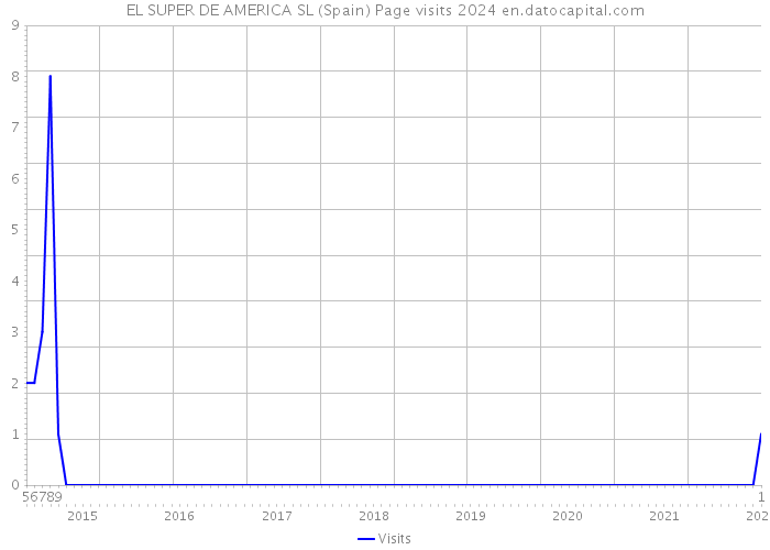 EL SUPER DE AMERICA SL (Spain) Page visits 2024 