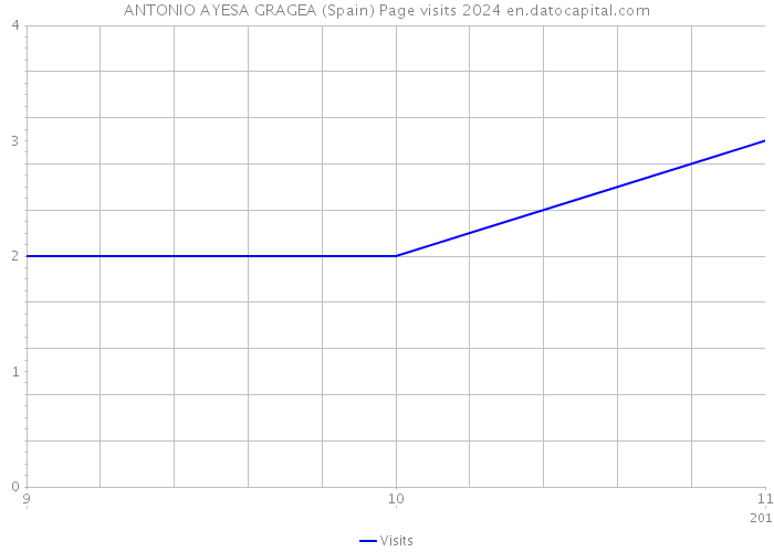ANTONIO AYESA GRAGEA (Spain) Page visits 2024 