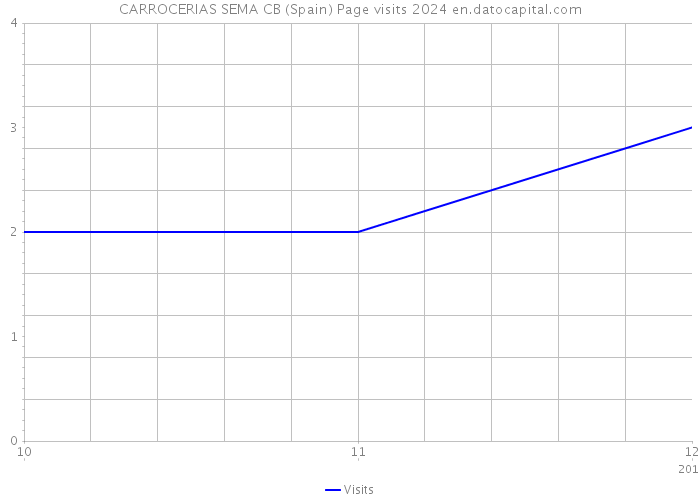 CARROCERIAS SEMA CB (Spain) Page visits 2024 