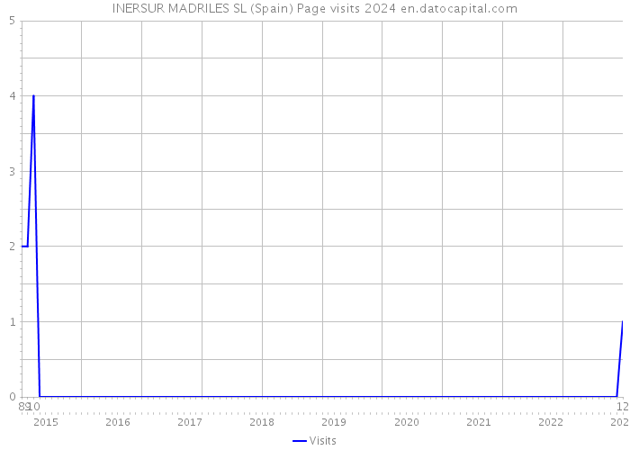 INERSUR MADRILES SL (Spain) Page visits 2024 