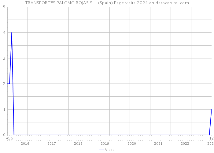 TRANSPORTES PALOMO ROJAS S.L. (Spain) Page visits 2024 