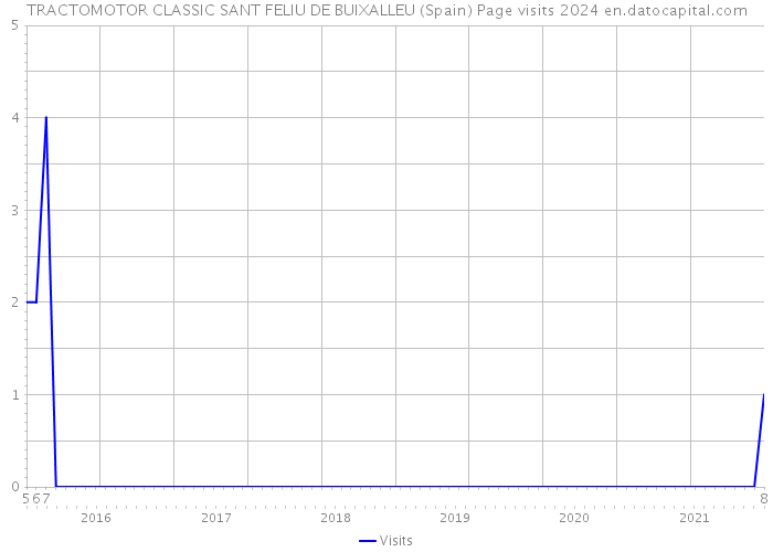 TRACTOMOTOR CLASSIC SANT FELIU DE BUIXALLEU (Spain) Page visits 2024 