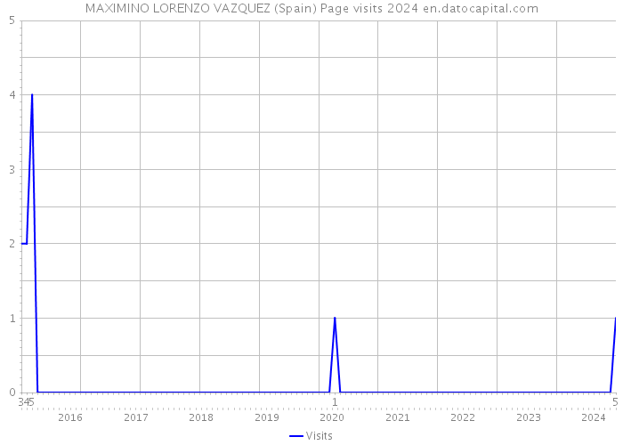 MAXIMINO LORENZO VAZQUEZ (Spain) Page visits 2024 