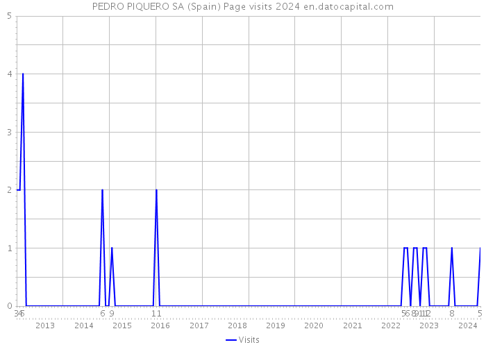 PEDRO PIQUERO SA (Spain) Page visits 2024 