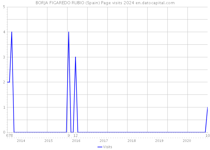 BORJA FIGAREDO RUBIO (Spain) Page visits 2024 