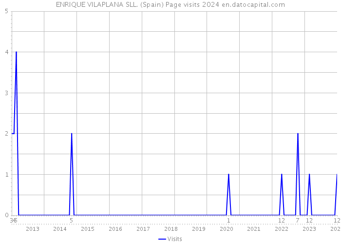 ENRIQUE VILAPLANA SLL. (Spain) Page visits 2024 