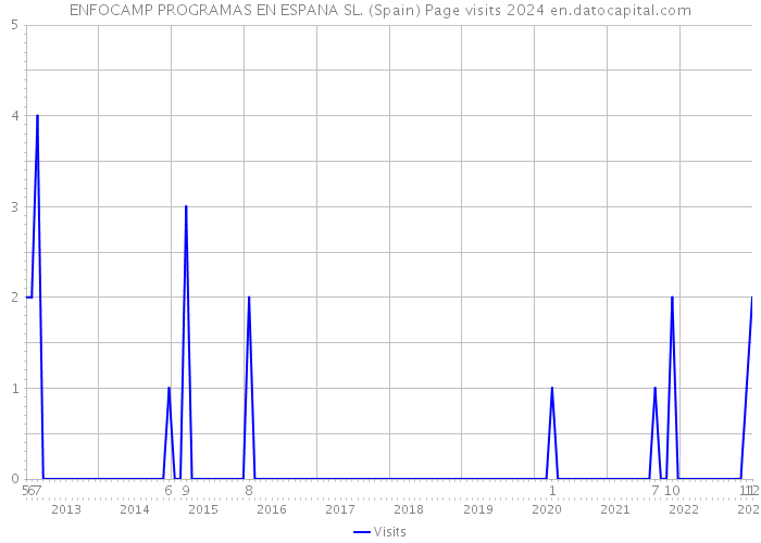 ENFOCAMP PROGRAMAS EN ESPANA SL. (Spain) Page visits 2024 