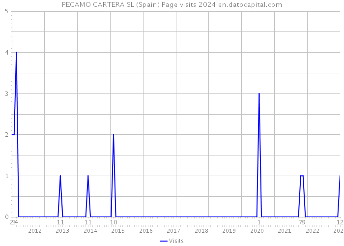 PEGAMO CARTERA SL (Spain) Page visits 2024 