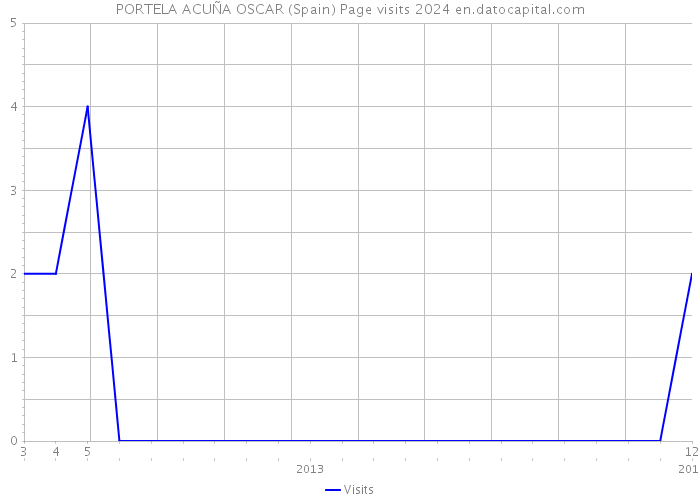PORTELA ACUÑA OSCAR (Spain) Page visits 2024 