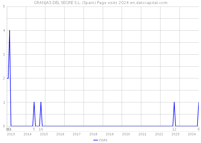 GRANJAS DEL SEGRE S.L. (Spain) Page visits 2024 