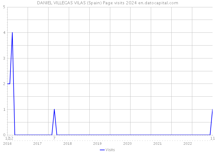 DANIEL VILLEGAS VILAS (Spain) Page visits 2024 