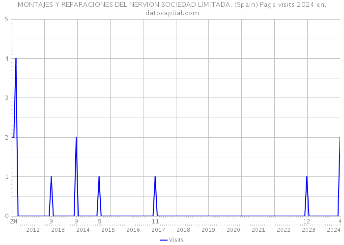 MONTAJES Y REPARACIONES DEL NERVION SOCIEDAD LIMITADA. (Spain) Page visits 2024 
