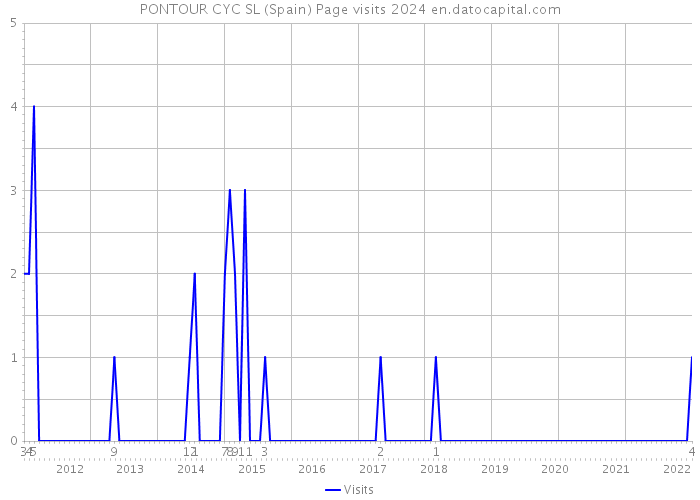 PONTOUR CYC SL (Spain) Page visits 2024 