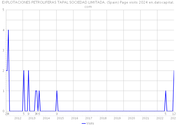 EXPLOTACIONES PETROLIFERAS TAPAL SOCIEDAD LIMITADA. (Spain) Page visits 2024 