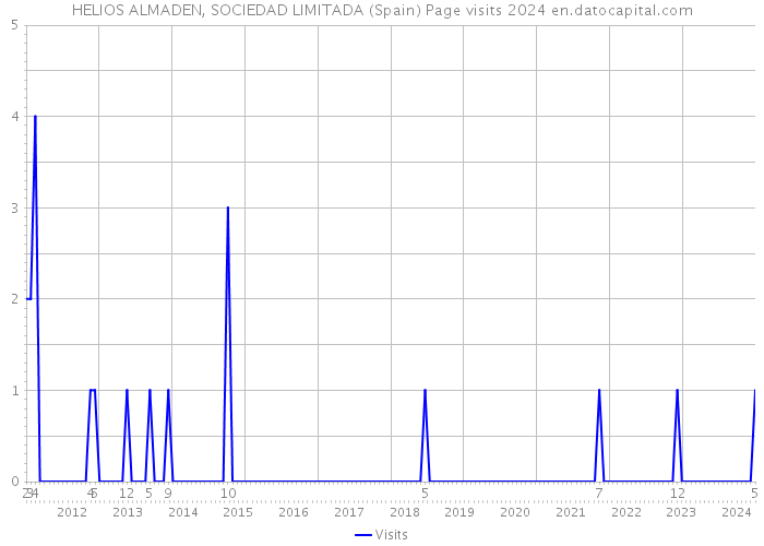 HELIOS ALMADEN, SOCIEDAD LIMITADA (Spain) Page visits 2024 