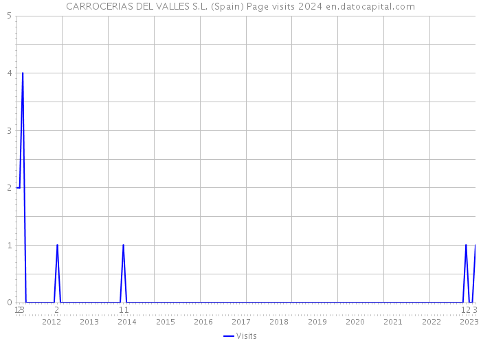 CARROCERIAS DEL VALLES S.L. (Spain) Page visits 2024 
