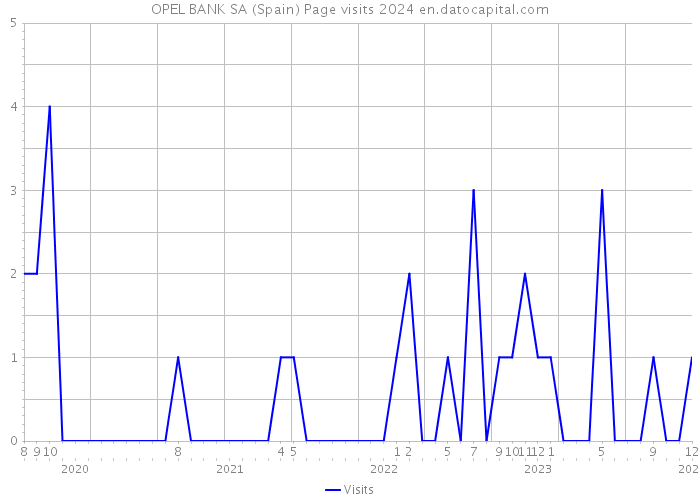 OPEL BANK SA (Spain) Page visits 2024 