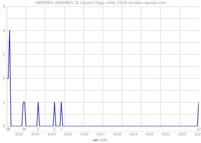 HERRERO ARAMBUL SL (Spain) Page visits 2024 