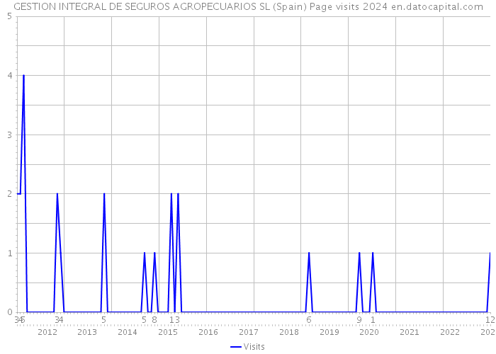 GESTION INTEGRAL DE SEGUROS AGROPECUARIOS SL (Spain) Page visits 2024 