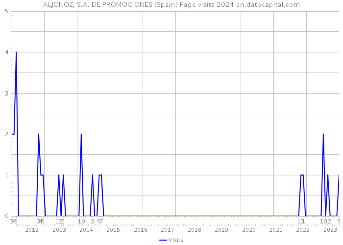 ALJONOZ, S.A. DE PROMOCIONES (Spain) Page visits 2024 