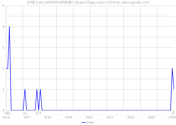 JOSE LUIS LADRON JIMENEZ (Spain) Page visits 2024 