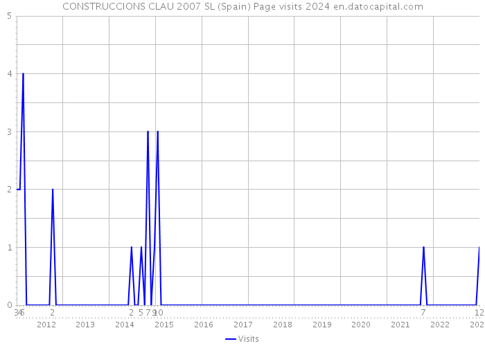 CONSTRUCCIONS CLAU 2007 SL (Spain) Page visits 2024 