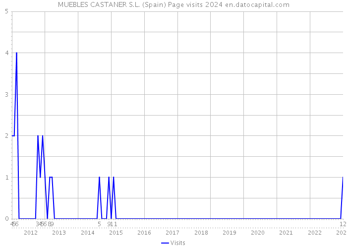 MUEBLES CASTANER S.L. (Spain) Page visits 2024 
