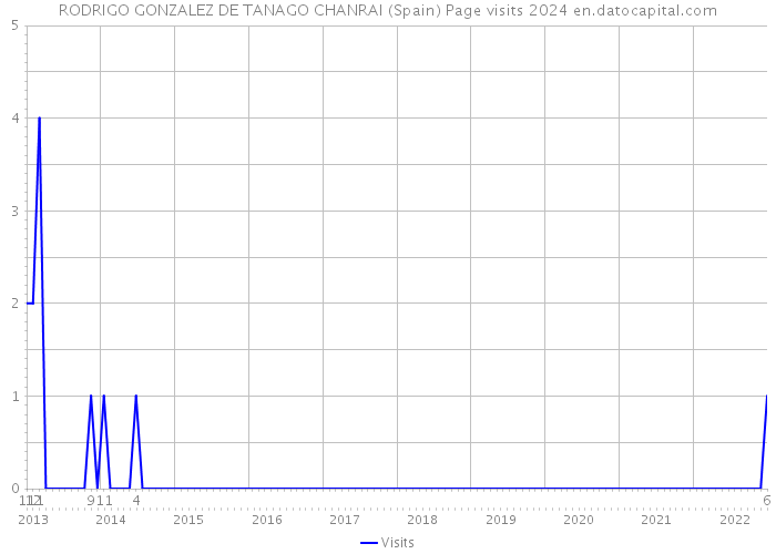 RODRIGO GONZALEZ DE TANAGO CHANRAI (Spain) Page visits 2024 