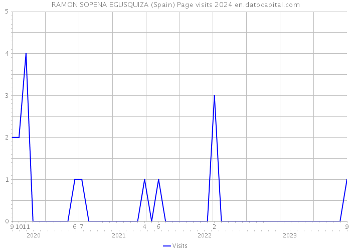 RAMON SOPENA EGUSQUIZA (Spain) Page visits 2024 