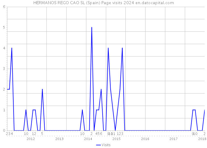 HERMANOS REGO CAO SL (Spain) Page visits 2024 