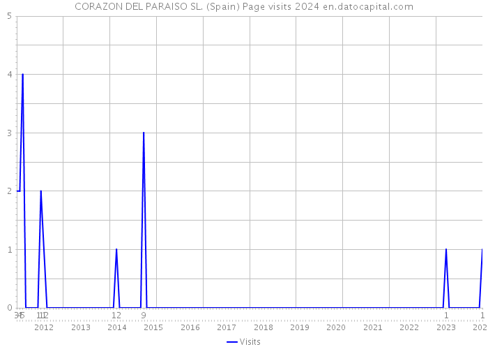 CORAZON DEL PARAISO SL. (Spain) Page visits 2024 