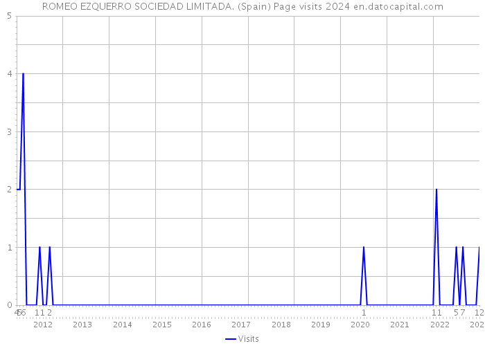 ROMEO EZQUERRO SOCIEDAD LIMITADA. (Spain) Page visits 2024 