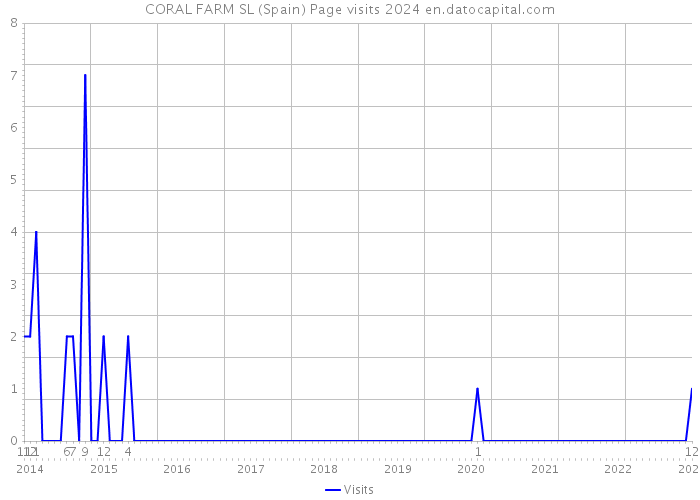CORAL FARM SL (Spain) Page visits 2024 