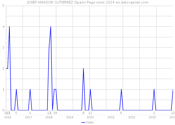 JOSEP AMADOR GUTIERREZ (Spain) Page visits 2024 