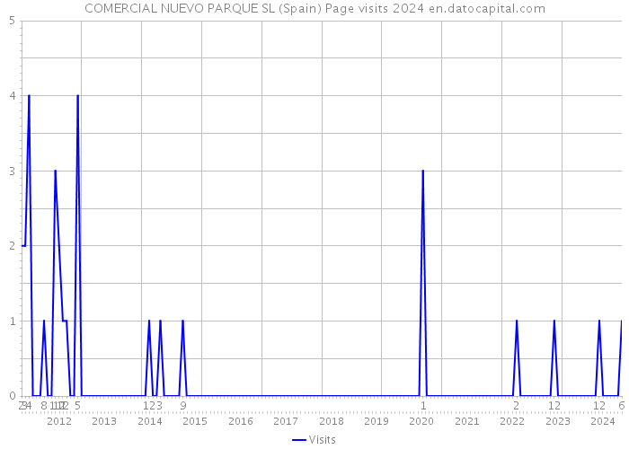 COMERCIAL NUEVO PARQUE SL (Spain) Page visits 2024 