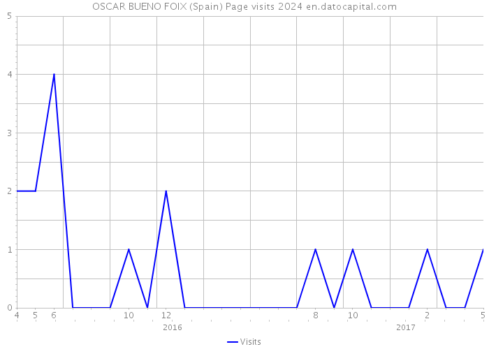 OSCAR BUENO FOIX (Spain) Page visits 2024 