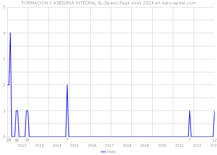 FORMACION Y ASESORIA INTEGRAL SL (Spain) Page visits 2024 