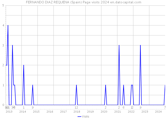 FERNANDO DIAZ REQUENA (Spain) Page visits 2024 