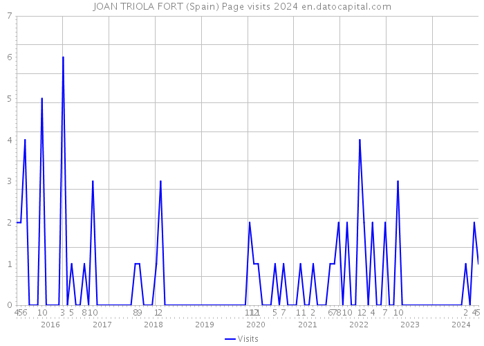 JOAN TRIOLA FORT (Spain) Page visits 2024 