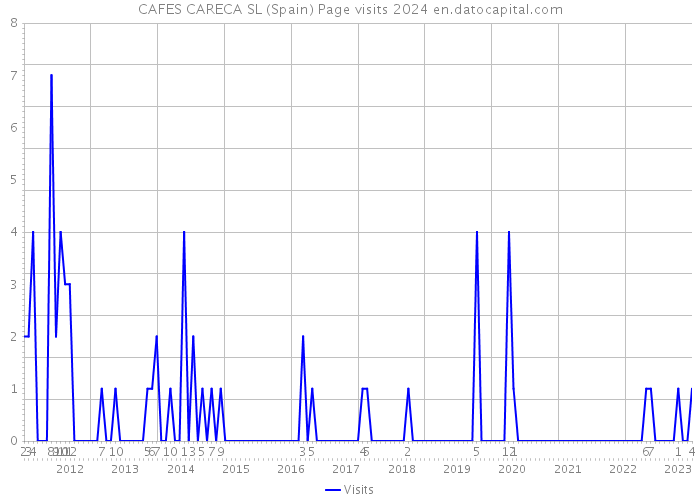 CAFES CARECA SL (Spain) Page visits 2024 