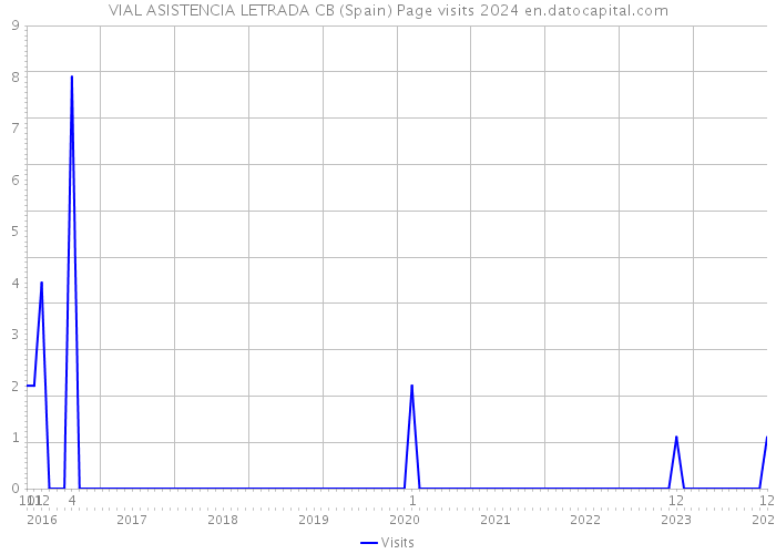 VIAL ASISTENCIA LETRADA CB (Spain) Page visits 2024 