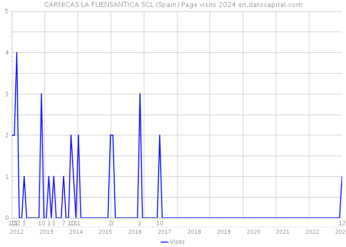CARNICAS LA FUENSANTICA SCL (Spain) Page visits 2024 