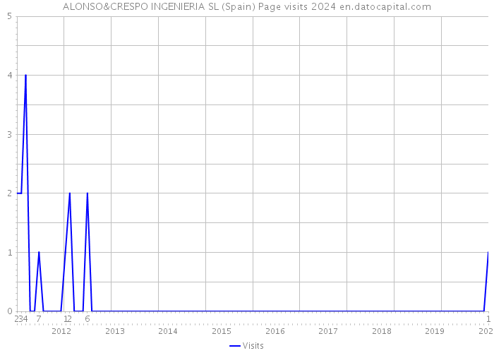 ALONSO&CRESPO INGENIERIA SL (Spain) Page visits 2024 