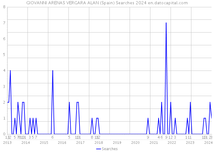 GIOVANNI ARENAS VERGARA ALAN (Spain) Searches 2024 