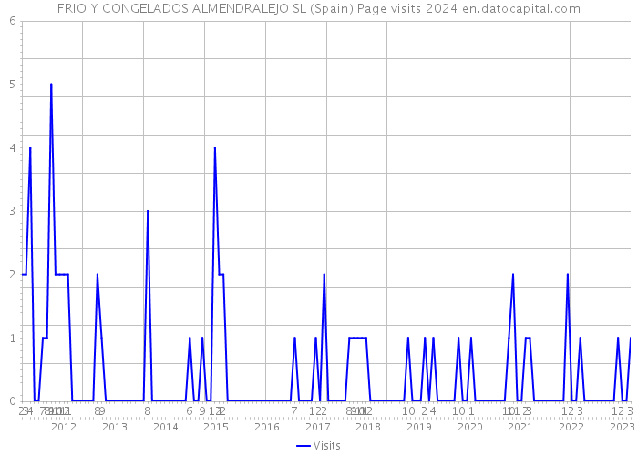 FRIO Y CONGELADOS ALMENDRALEJO SL (Spain) Page visits 2024 
