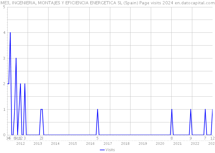 ME3, INGENIERIA, MONTAJES Y EFICIENCIA ENERGETICA SL (Spain) Page visits 2024 