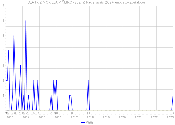 BEATRIZ MORILLA PIÑEIRO (Spain) Page visits 2024 
